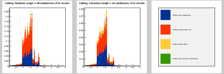 Cabling: MB in all subdetectors (Full volume)
